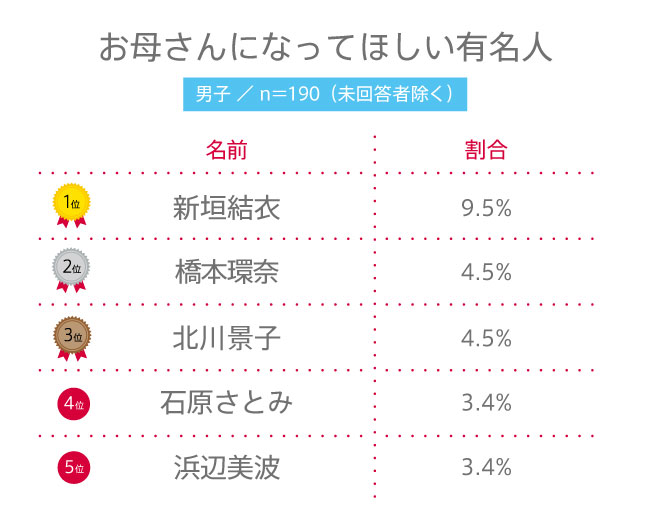 【高校生調査】#137 高校生がお母さんになってほしいと思う有名人は？