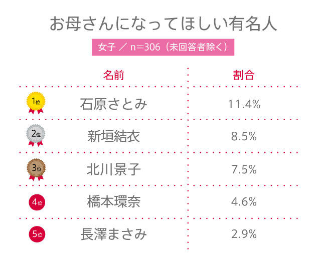 【高校生調査】#137 高校生がお母さんになってほしいと思う有名人は？