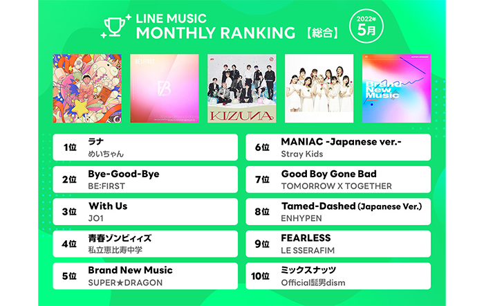 1位 めいちゃん「ラナ」、2位 BE:FIRST「Bye-Good-Bye」、3位 JO1「With Us」！＜2022年5月LINE MUSIC 月間ランキング＞