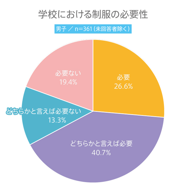 【高校生調査】#138 高校生が考える制服の必要性は？