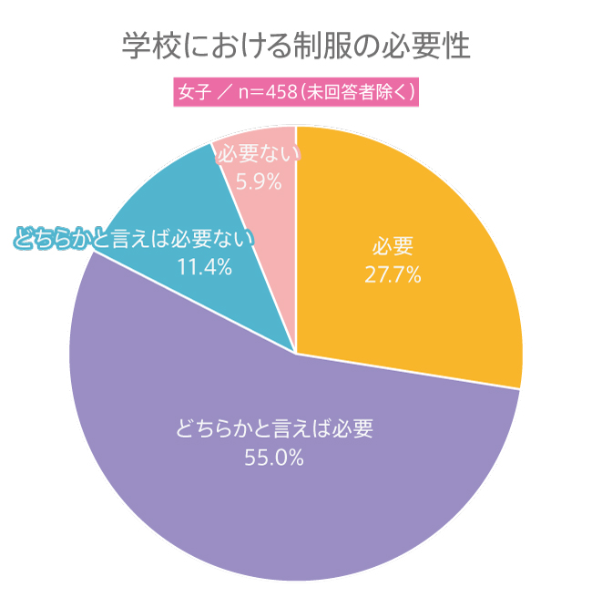 【高校生調査】#138 高校生が考える制服の必要性は？