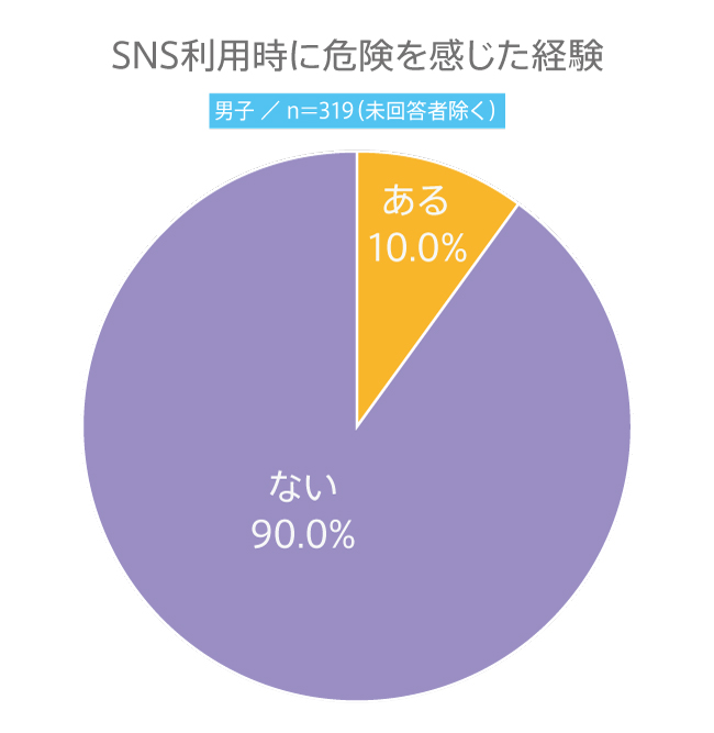 【高校生調査】#138 高校生がSNS利用時に危険を感じた経験は？