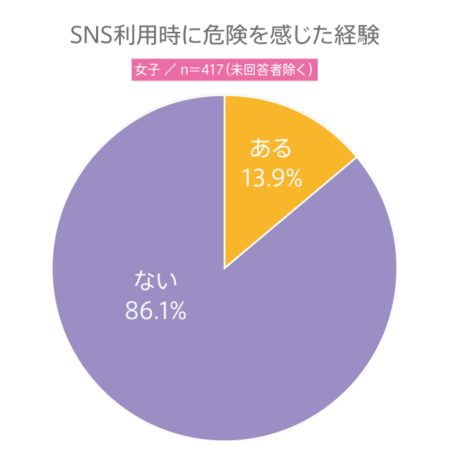 【高校生調査】#138 高校生がSNS利用時に危険を感じた経験は？