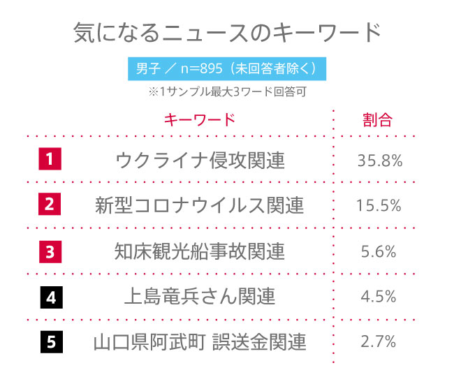 【高校生調査】#140 高校生が気になるニュースのキーワードは？