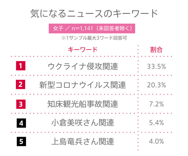 【高校生調査】#140 高校生が気になるニュースのキーワードは？