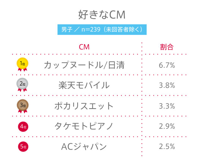 【高校生調査】#141 高校生が好きなCMは？