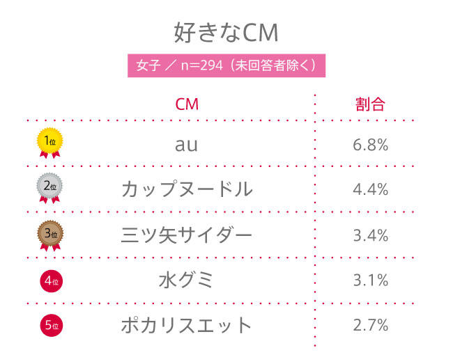 【高校生調査】#141 高校生が好きなCMは？