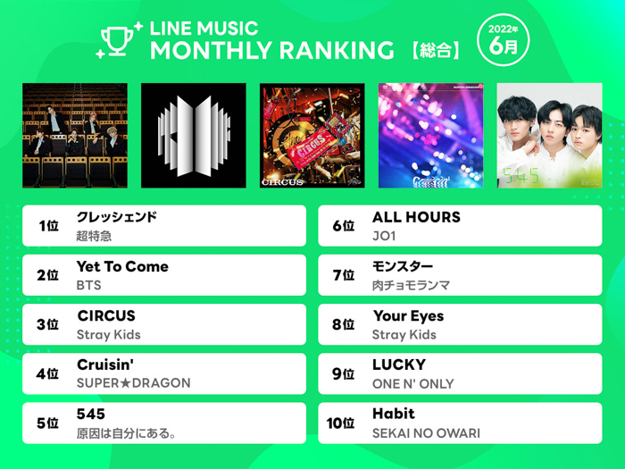 【2022年6月LINE MUSIC 月間ランキング 】1位 超特急「クレッシェンド」、2位 BTS「Yet To Come」、3位 Stray Kids「CIRCUS」！