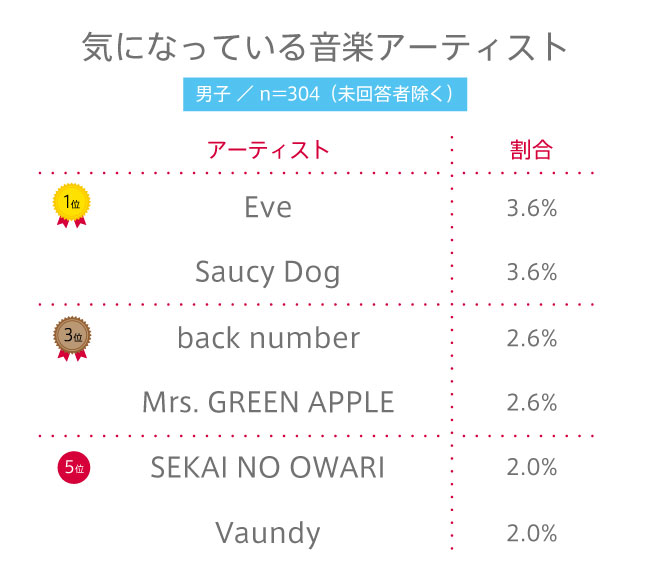 【高校生調査】#142 高校生が気になっている音楽アーティストは？