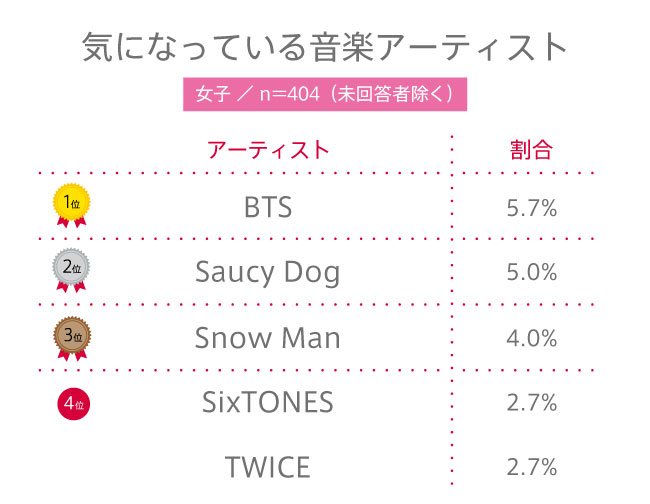 【高校生調査】#142 高校生が気になっている音楽アーティストは？