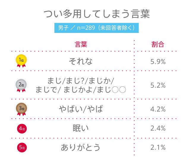 【高校生調査】#143 高校生がつい多用してしまう言葉は？