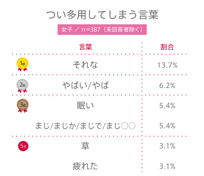 【高校生調査】#143 高校生がつい多用してしまう言葉は？