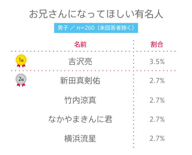 【高校生調査】#144　高校生がお兄さんになってほしいと思う有名人は？