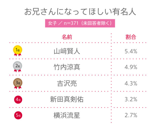 【高校生調査】#144　高校生がお兄さんになってほしいと思う有名人は？