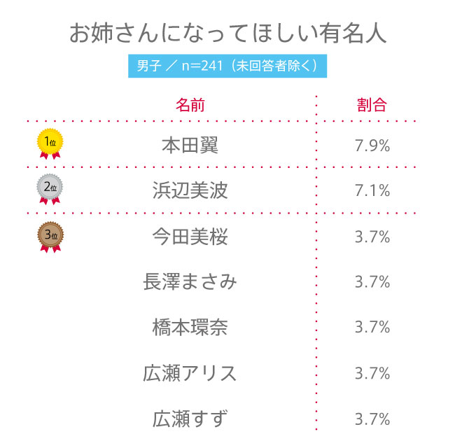 【高校生調査】#145 高校生がお姉さんになってほしいと思う有名人は？