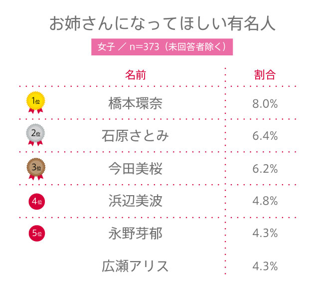 【高校生調査】#145 高校生がお姉さんになってほしいと思う有名人は？