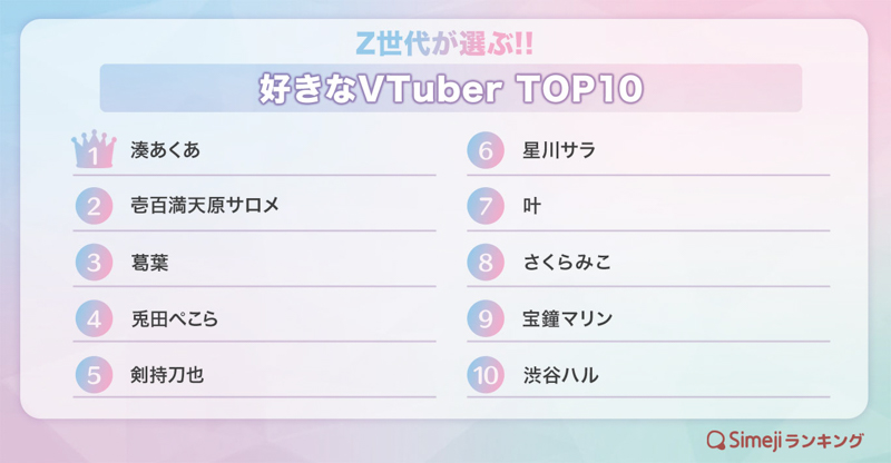 【Simejiランキング】Z世代が選ぶ!!「好きなVTuberTOP10」