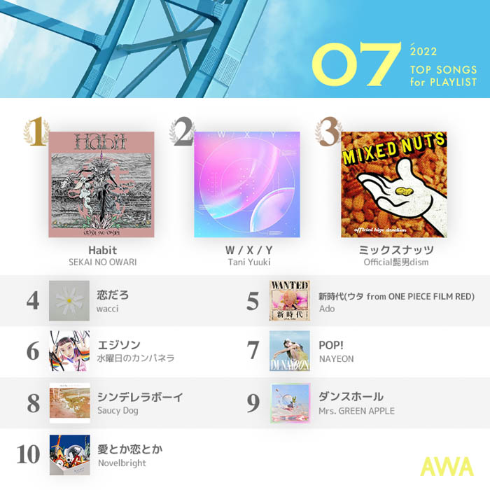 SEKAI NO OWARI「Habit」が3ヵ月連続で1位を獲得！