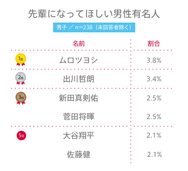 【高校生調査】#146 高校生が先輩になってほしいと思う男性有名人は？