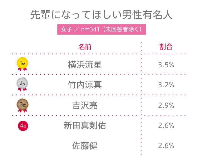 【高校生調査】#146 高校生が先輩になってほしいと思う男性有名人は？