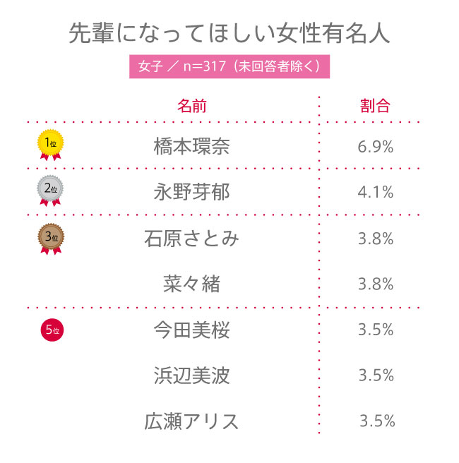 【高校生調査】#147 高校生が先輩になってほしいと思う女性有名人は？