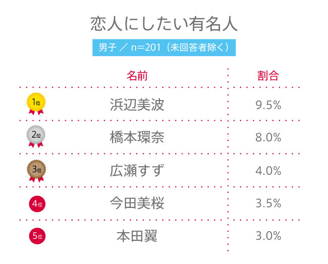 【高校生調査】#148　高校生が恋人にしたいと思う有名人は？