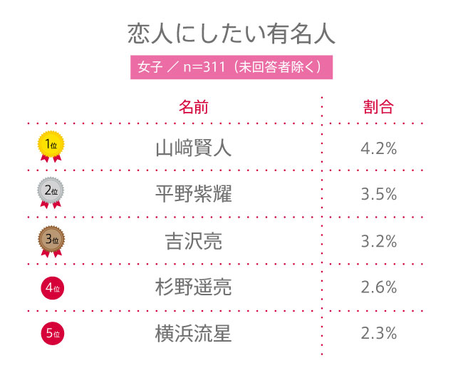 【高校生調査】#148　高校生が恋人にしたいと思う有名人は？