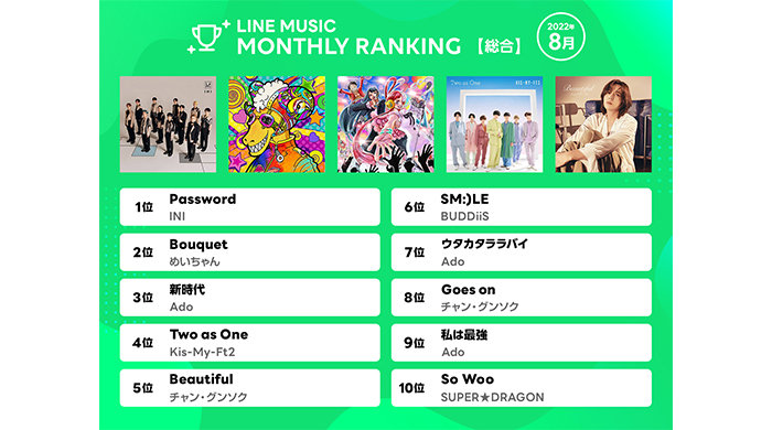 INI「Password」が1位、2位はめいちゃん「Bouquet」 、3位はAdo「新時代」！【2022年8月 LINE MUSIC 月間ランキング 】