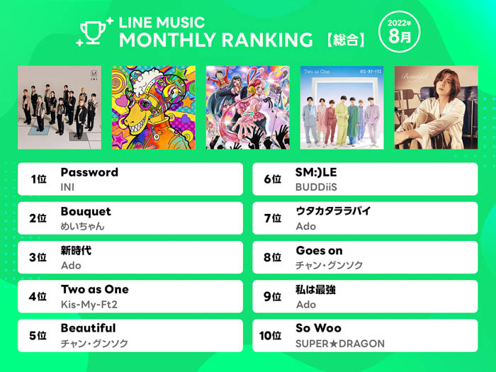 INI「Password」が1位、2位はめいちゃん「Bouquet」 、3位はAdo「新時代」 ！【2022年8月 LINE MUSIC 月間ランキング 】