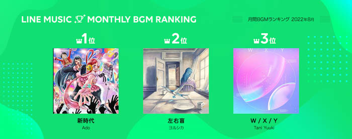 INI「Password」が1位、2位はめいちゃん「Bouquet」 、3位はAdo「新時代」 ！【2022年8月 LINE MUSIC 月間ランキング 】