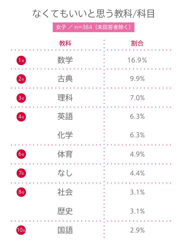 【高校生調査】#150 高校生がなくてもいいと思う教科/科目は？