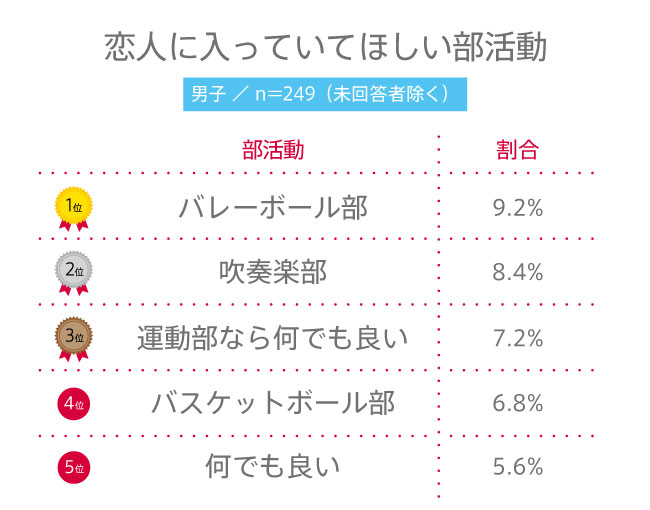 【高校生調査】#151 高校生が恋人に入っていてほしい部活動は？