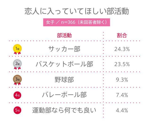 【高校生調査】#151 高校生が恋人に入っていてほしい部活動は？