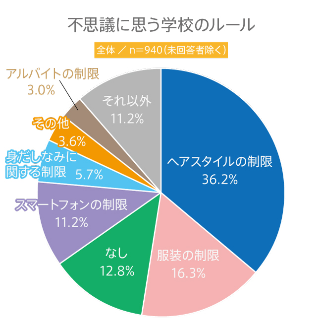 【高校生調査】#153 高校生が不思議に思う学校のルール