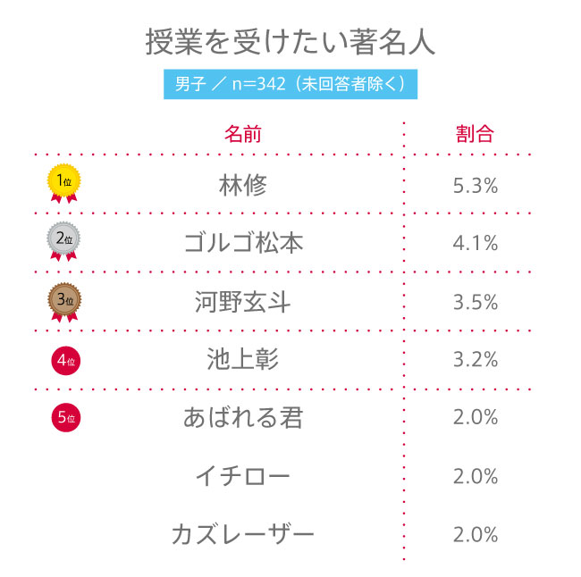 【高校生調査】#154 高校生が授業を受けたい著名人