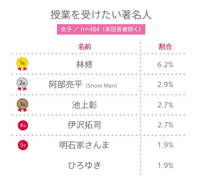 【高校生調査】#154 高校生が授業を受けたい著名人