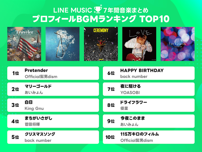 LINE MUSIC、配信実績1億曲突破！7年間で最もLINEのプロフィールBGMに設定された曲はOfficial髭男dism「Pretender」