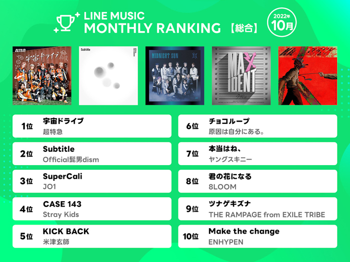 超特急「宇宙ドライブ」が2022年10月 LINE MUSIC 月間ランキング1位を獲得！2位 Official髭男dism「Subtitle」 、3位 JO1「SuperCali」