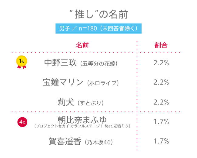 【高校生調査】#155 高校生の“推し活”の実施有無、“推し”の名前