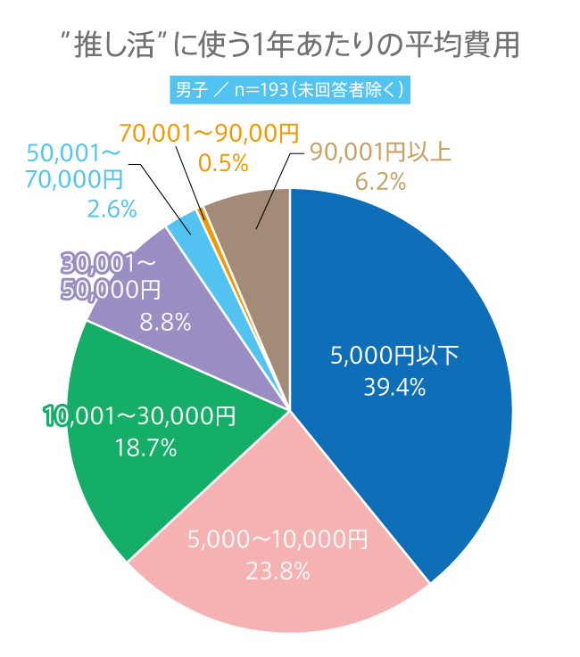 【高校生調査】#156 高校生が“推し活”に使う1年あたりの平均費用