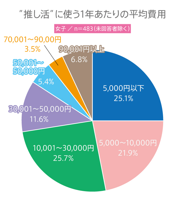 【高校生調査】#156 高校生が“推し活”に使う1年あたりの平均費用