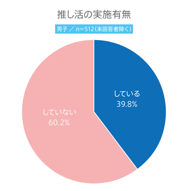 【高校生調査】#155 高校生の“推し活”の実施有無、“推し”の名前