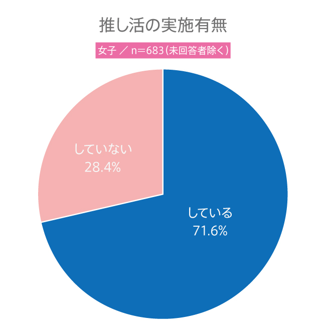 【高校生調査】#155 高校生の“推し活”の実施有無、“推し”の名前