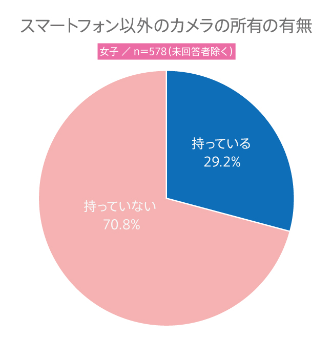 【高校生調査】#159 高校生のスマートフォン以外のカメラの所有