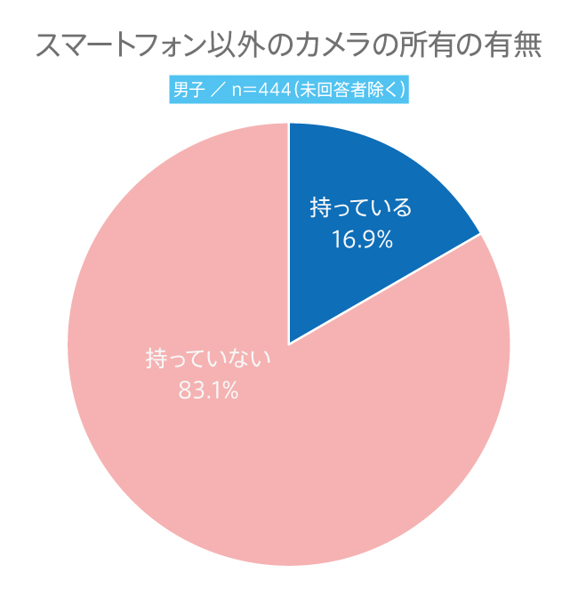 【高校生調査】#159 高校生のスマートフォン以外のカメラの所有