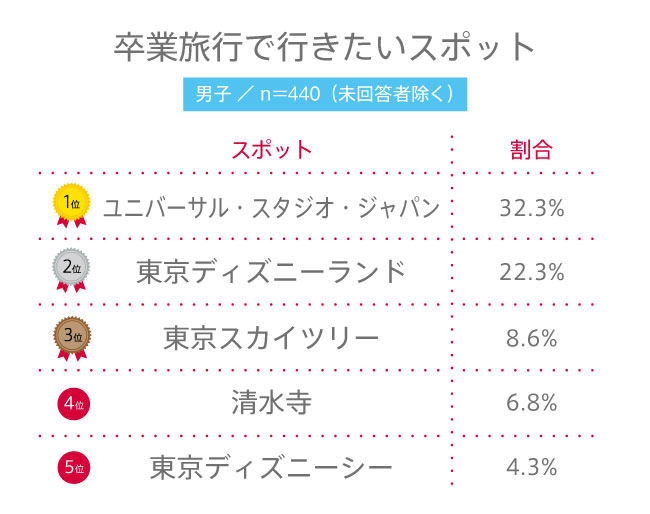 【高校生調査】#160 高校生が卒業旅行で行きたいスポット