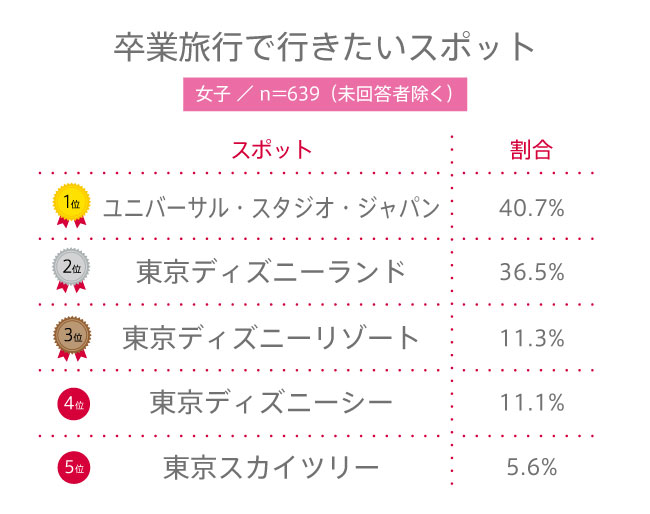 【高校生調査】#160 高校生が卒業旅行で行きたいスポット