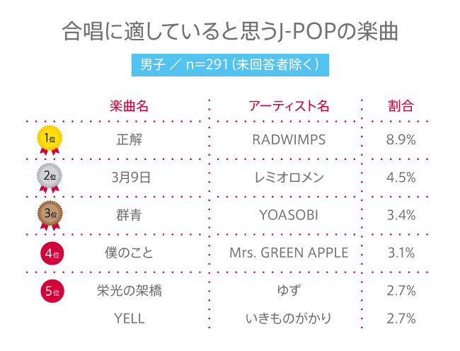 【高校生調査】#162 高校生が合唱に適していると思うJ-POPの楽曲