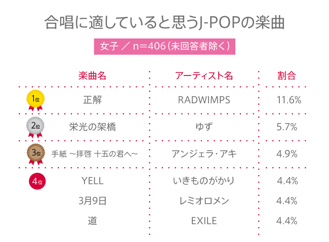 【高校生調査】#162 高校生が合唱に適していると思うJ-POPの楽曲