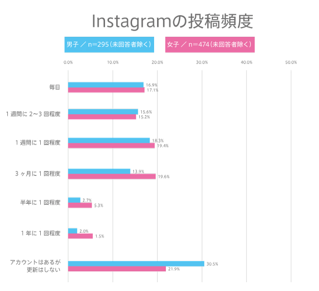 【高校生調査】#161 高校生のSNSのフォロワー数・投稿頻度